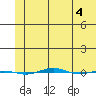 STP Dock #1 tide chart for Thursday, May 4, 2023