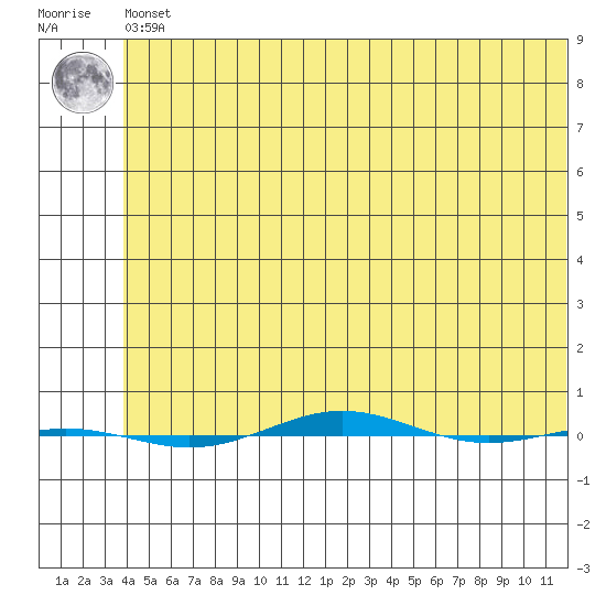 STP Dock #1 tide chart for Friday, May 5, 2023