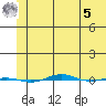 STP Dock #1 tide chart for Friday, May 5, 2023