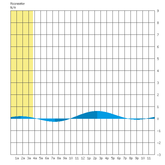 STP Dock #1 tide chart for Saturday, May 6, 2023