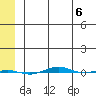STP Dock #1 tide chart for Saturday, May 6, 2023