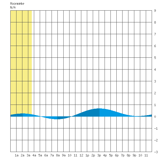STP Dock #1 tide chart for Sunday, May 7, 2023