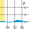 STP Dock #1 tide chart for Sunday, May 7, 2023
