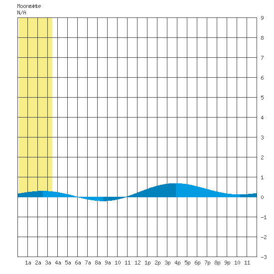STP Dock #1 tide chart for Monday, May 8, 2023