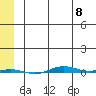 STP Dock #1 tide chart for Monday, May 8, 2023