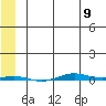 STP Dock #1 tide chart for Tuesday, May 9, 2023