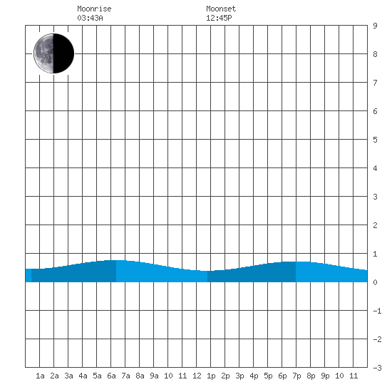 STP Dock #1 tide chart for Saturday, June 10, 2023