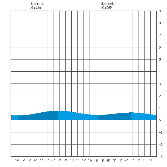 STP Dock #1 tide chart for Sunday, June 11, 2023