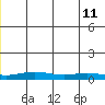 STP Dock #1 tide chart for Sunday, June 11, 2023