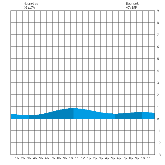 STP Dock #1 tide chart for Tuesday, June 13, 2023