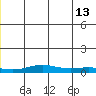STP Dock #1 tide chart for Tuesday, June 13, 2023
