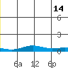STP Dock #1 tide chart for Wednesday, June 14, 2023