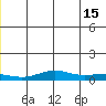 STP Dock #1 tide chart for Thursday, June 15, 2023