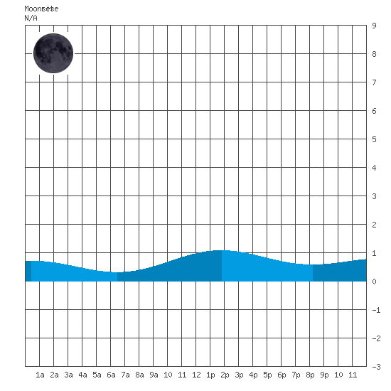 STP Dock #1 tide chart for Saturday, June 17, 2023