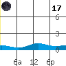 STP Dock #1 tide chart for Saturday, June 17, 2023