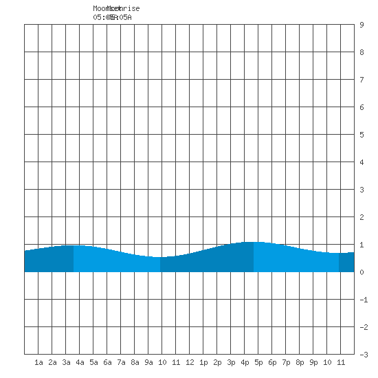 STP Dock #1 tide chart for Thursday, June 22, 2023