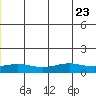 STP Dock #1 tide chart for Friday, June 23, 2023