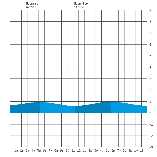 STP Dock #1 tide chart for Saturday, June 24, 2023