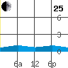 STP Dock #1 tide chart for Sunday, June 25, 2023