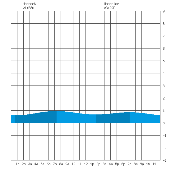 STP Dock #1 tide chart for Monday, June 26, 2023