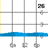 STP Dock #1 tide chart for Monday, June 26, 2023