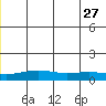 STP Dock #1 tide chart for Tuesday, June 27, 2023