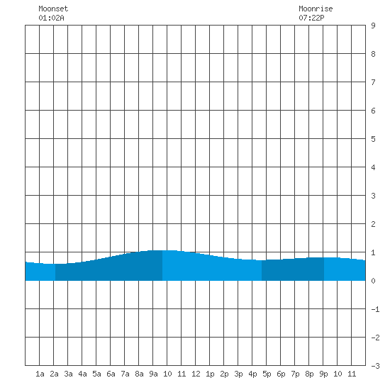 STP Dock #1 tide chart for Wednesday, June 28, 2023