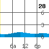 STP Dock #1 tide chart for Wednesday, June 28, 2023