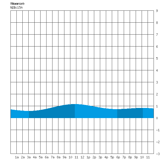 STP Dock #1 tide chart for Thursday, June 29, 2023