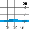STP Dock #1 tide chart for Thursday, June 29, 2023