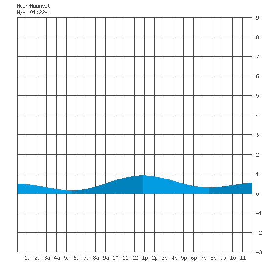 STP Dock #1 tide chart for Friday, June 2, 2023