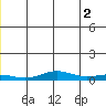 STP Dock #1 tide chart for Friday, June 2, 2023
