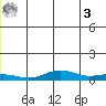 STP Dock #1 tide chart for Saturday, June 3, 2023