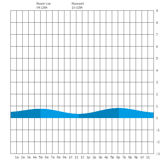 STP Dock #1 tide chart for Friday, June 9, 2023