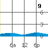 STP Dock #1 tide chart for Friday, June 9, 2023