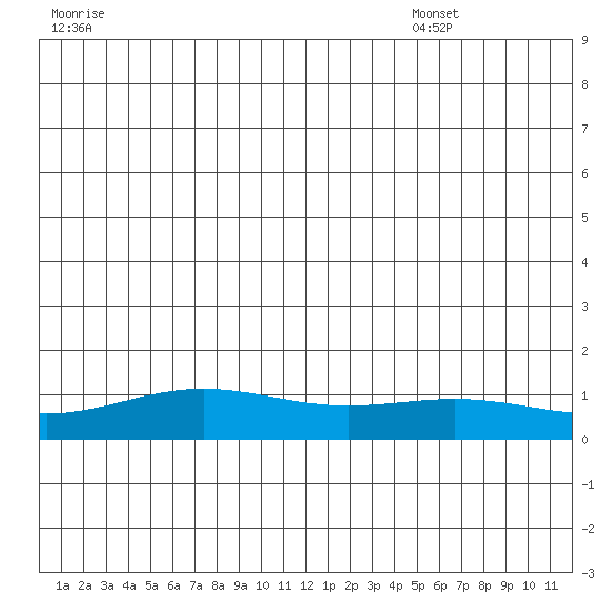 STP Dock #1 tide chart for Monday, July 10, 2023