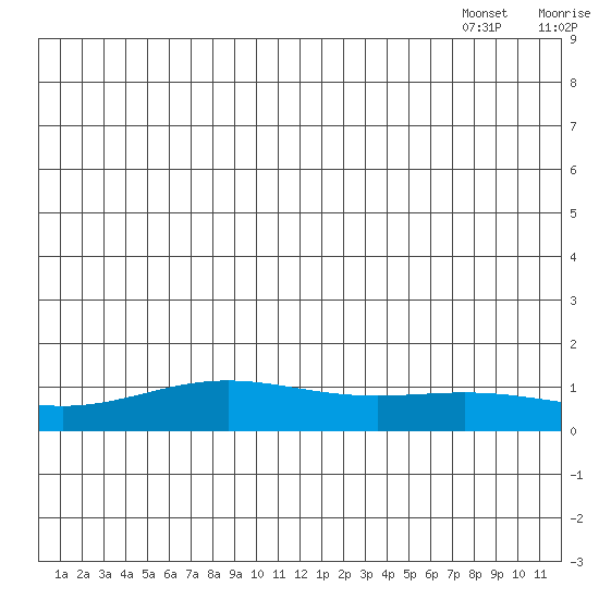 STP Dock #1 tide chart for Tuesday, July 11, 2023