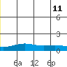 STP Dock #1 tide chart for Tuesday, July 11, 2023