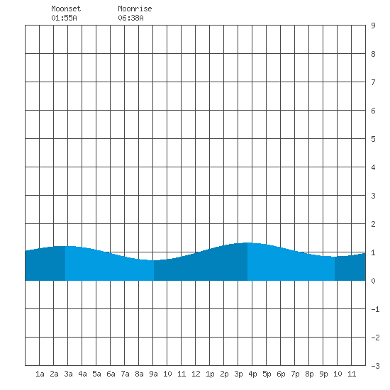 STP Dock #1 tide chart for Thursday, July 20, 2023