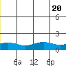 STP Dock #1 tide chart for Thursday, July 20, 2023
