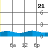 STP Dock #1 tide chart for Friday, July 21, 2023