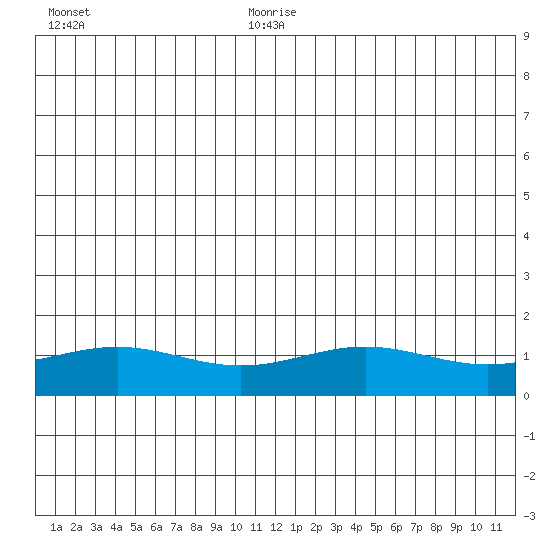 STP Dock #1 tide chart for Saturday, July 22, 2023