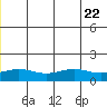 STP Dock #1 tide chart for Saturday, July 22, 2023