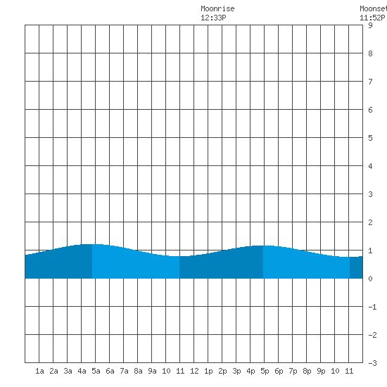 STP Dock #1 tide chart for Sunday, July 23, 2023