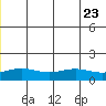 STP Dock #1 tide chart for Sunday, July 23, 2023