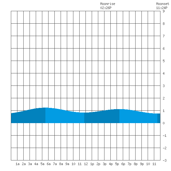 STP Dock #1 tide chart for Monday, July 24, 2023
