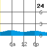 STP Dock #1 tide chart for Monday, July 24, 2023