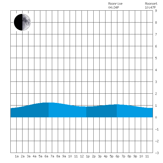 STP Dock #1 tide chart for Tuesday, July 25, 2023