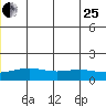 STP Dock #1 tide chart for Tuesday, July 25, 2023