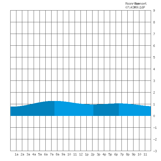 STP Dock #1 tide chart for Wednesday, July 26, 2023